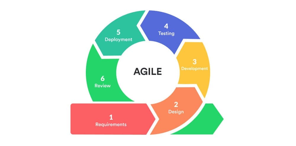 Agile Adalah